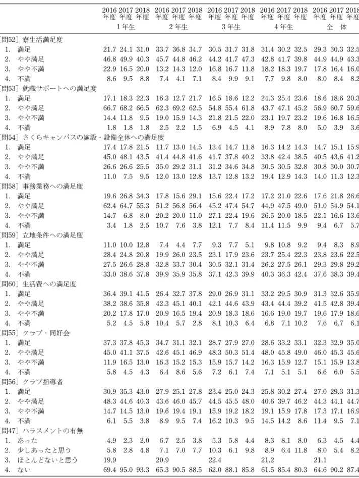 表 6 生活ならびに運動部活動について（本学部独自項目) 2016 年度 2017年度 2018年度 2016年度 2017年度 2018年度 2016年度 2017年度 2018年度 2016年度 2017年度 2018年度 2016年度 2017年度 2018年度 1 年生 2 年生 3 年生 4 年生 全 体 ［問52］寮生活満足度 1