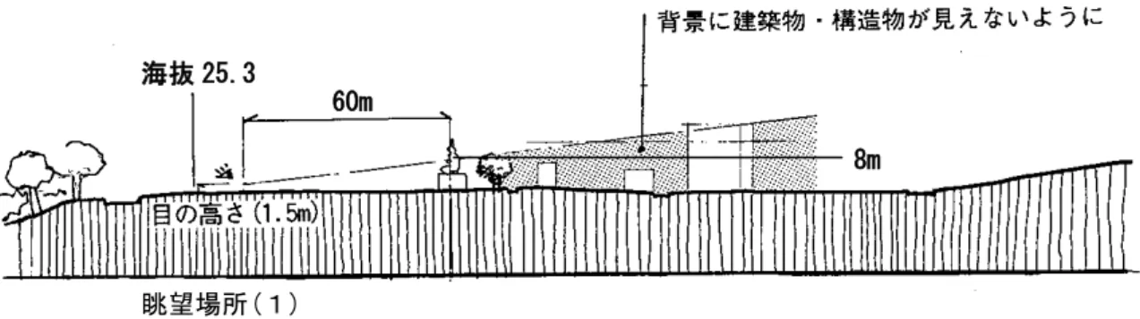 表 9  稲佐山眺望ゾーンの景観形成基準  行為の種別・事項  景観形成基準  ・建築物又は工作物の新築、新 設、増築、改築又は移転  高さ  ・祈念像公園の眺望場所(1)から稲佐山に対する眺望 を著しく妨げないように、建築物又は工作物の高さ は、 標高25.0ｍを超えないようにする。 （高さ約20.0 ｍ）  表 10  天主堂眺望ゾーンの景観形成基準  行為の種別・事項  景観形成基準  ・建築物又は工作物の新築、新 設、増築、改築又は移転  高さ  ・祈念像公園と浦上天主堂が互いに認識できるよう に、