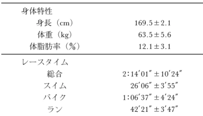 表 1 被験者の身体特性およびレースタイム 身体特性 身長（cm) 169.5±2.1 体重（kg) 63.5±5.6 体脂肪率（) 12.1±3.1 レースタイム 総合 2:14′ 01″±10′ 24″ スイム 26′ 06″±3′ 55″ バイク 1:06′ 37″±4′ 24″ ラン 42′ 21″±3′ 47″減弱や筋疲労を生じさせる13)ため，酸化ストレスはパフォーマンス低下の一要因として考えられてきた．酸化ストレスとパフォーマンスとの関連性は必ずしも明らかにはされていないが，先行研究の報告に