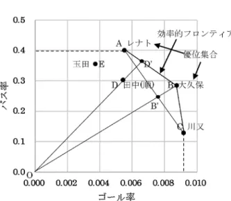 図 1 2 出力の例での 5 選手のゴール率とパス率の関 係 表 2 DEA による分析での入出力項目入力項目（1項目）出場時間 出力項目（10項目）ゴール数，アシスト数，パス数，クロス数，ドリブル数，タックル数，インターセプト数，クリア数，ブロック数，ファール数 （注） パス数味方へのパス数，クロス味方へのクロス数，ドリブル数ドリブル成功数（ドリブルにより相手を抜き去り，ボールをキープしたままであったプレー数），ファール数対象選手の出場時間に換算した際のファールの最大数との差（ファール点として