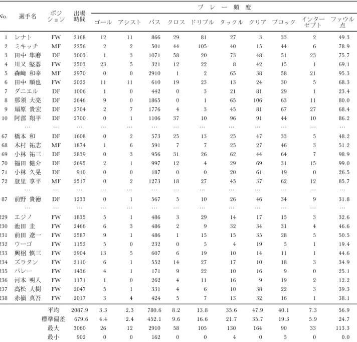 表 3 対象とした238選手の11入出力項目に関する2013年の年間データ No. 選手名 ポジ ション 出場時間 プ レ ー 頻 度 ゴール アシスト パス クロス ドリブル タックル クリア ブロック インター セプト ファウル点 1 レナト FW 2168 12 11 866 29 81 27 3 33 2 49.3 2 ミキッチ MF 2256 2 2 501 44 105 40 15 44 6 78.9 3 田中 隼磨 DF 3003 1 3 1071 58 20 73 48 51 23 75.7