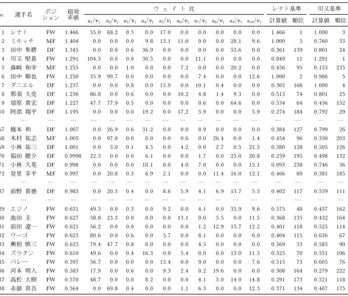 表 4 DEA を利用した計算結果 No. 選手名 ポジ ション 超効率値 ウ ェ イ ト 比 レナト基準 川又基準 u 1 /n 1 u 2 /n 1 u 3 /n 1 u 4 /n 1 u 5 /n 1 u 6 /n 1 u 7 /n 1 u 8 /n 1 u 9 /n 1 u 10 /n 1 計算値 順位 計算値 順位 1 レナト FW 1.466 55.0 68.2 0.5 0.0 17.0 0.0 0.0 0.0 0.0 0.0 1.466 1 1.000 3 2 ミキッチ MF 1.404 0.