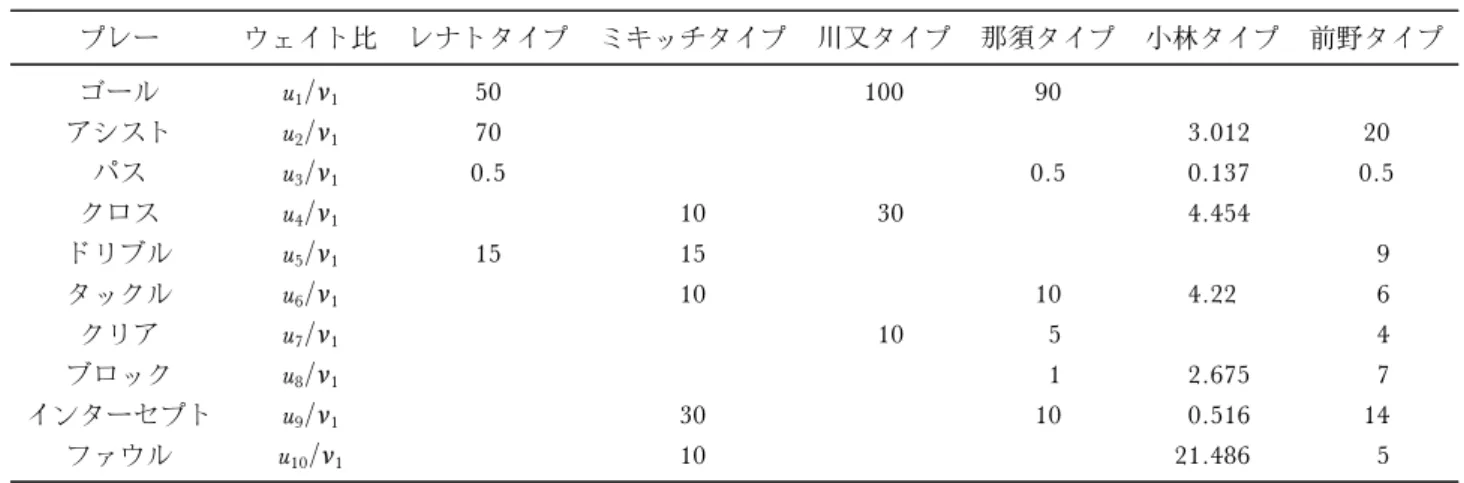 表 5 選手のタイプに関する各プレーの簡易ウェイト比の値（6 選手での例) プレー ウェイト比 レナトタイプ ミキッチタイプ 川又タイプ 那須タイプ 小林タイプ 前野タイプ ゴール u 1 /n 1 50 100 90 アシスト u 2 /n 1 70 3.012 20 パス u 3 /n 1 0.5 0.5 0.137 0.5 クロス u 4 /n 1 10 30 4.454 ドリブル u 5 /n 1 15 15 9 タックル u 6 /n 1 10 10 4.22 6 クリア u 7 /n 1 10 