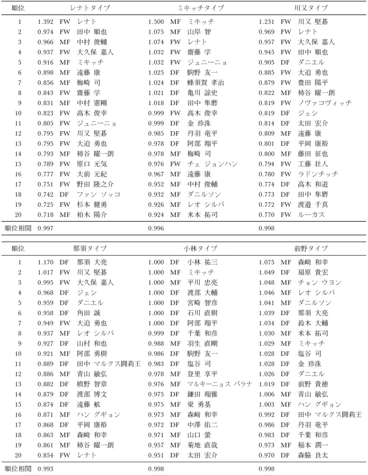 表 6 簡易ウェイト比を用いて計算した簡易評価値と順位（6 選手での例) 順位 レナトタイプ ミキッチタイプ 川又タイプ 1 1.392 FW レナト 1.500 MF ミキッチ 1.231 FW 川又 堅碁 2 0.974 FW 田中 順也 1.075 MF 山岸 智 0.969 FW レナト 3 0.966 MF 中村 俊輔 1.074 FW レナト 0.957 FW 大久保 嘉人 4 0.937 FW 大久保 嘉人 1.032 FW 齋藤 学 0.945 FW 田中 順也 5 0.916 MF ミキッ