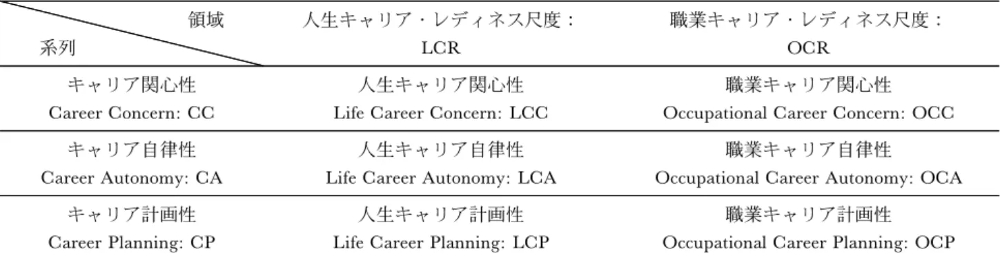 Table 2 キャリア・レディネス尺度の構成要素 領域 系列 人生キャリア・レディネス尺度LCR 職業キャリア・レディネス尺度OCR キャリア関心性 Career Concern: CC 人生キャリア関心性 Life Career Concern: LCC