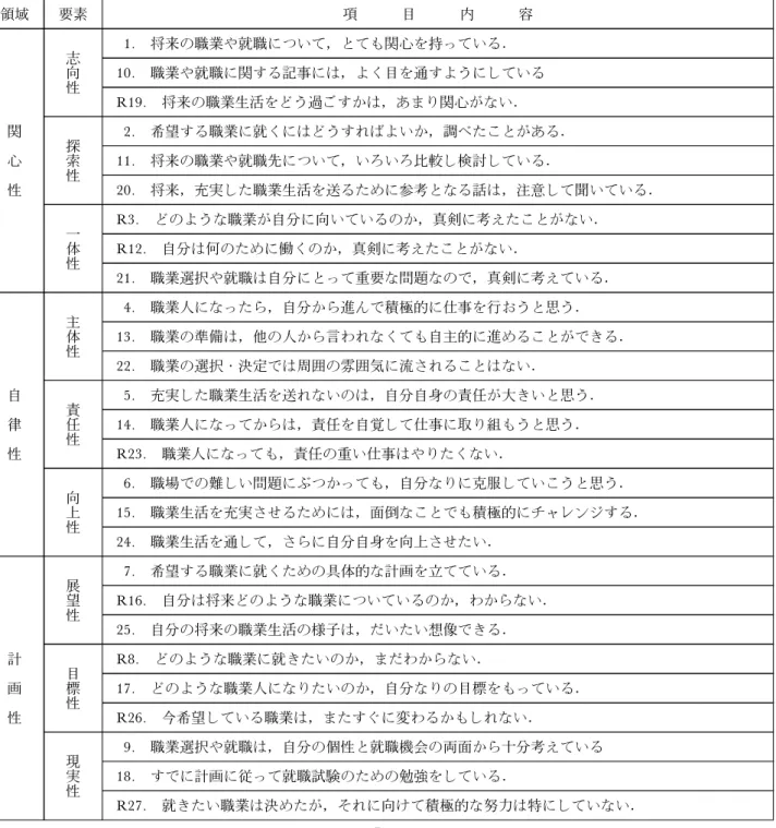 Table 4 職業キャリア・レディネス尺度の各領域，各要素における質問項目内容 領域 要素 項 目 内 容 関 心 性 志向性 1. 将来の職業や就職について，とても関心を持っている．10