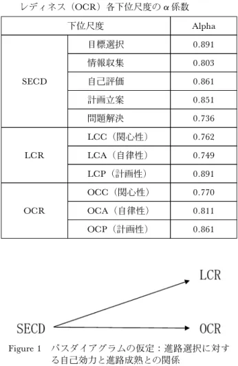 Table 5 進路選択に対する自己効力（SECD），人生 キャリア・レディネス（LCR），職業キャリア・ レディネス（OCR）各下位尺度の a 係数 下位尺度 Alpha SECD 目標選択 0.891情報収集0.803自己評価0.861 計画立案 0.851 問題解決 0.736 LCR LCC（関心性) 0.762LCA（自律性)0.749 LCP（計画性) 0.891 OCR OCC（関心性) 0.770OCA（自律性)0.811 OCP（計画性) 0.861 Figure 1 パスダイアグラムの仮