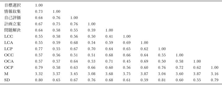 Figure 2 最終的なパスダイアグラムのモデル進路選択に対する自己効力と進路成熟の因果モデルTable 6観測変数間の相関行列，平均値（M），標準偏差（SD)目標選択1.00情報収集0.731.00自己評価0.640.761.00計画立案0.670.750.761.00問題解決0.640.580.550.591.00LCC0.550.580.560.500.411.00LCA0.550.590.680.540.590.691.00LCP0.770.550.670.700.640.650.621.00O