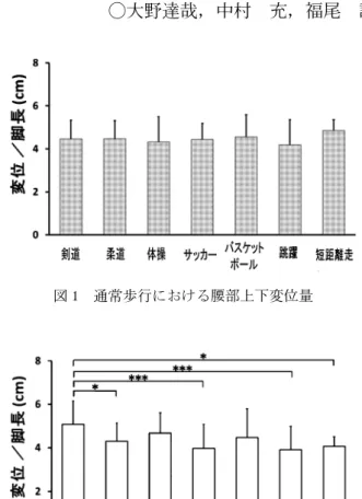 図 1 通常歩行における腰部上下変位量 図 2 すり足歩行における腰部上下変位量競技種目における大学生スポーツ競技者の歩行特性に関する研究○大野達哉，中村 充，福尾 誠【研究背景】歩行は人間の最も基本的な動作の1つで，我々の日常生活活動における移動手段の根幹をなす重要な動作である．そして，歩行動作には身体重心の移動が密接に関連しているといわれている．また，スポーツにおける運動特徴と日常生活活動との関連性は強く示唆されている．そのため，長期に及ぶ特有のスポーツ継続は，運動調節機能により強固な変化を与え，日常的