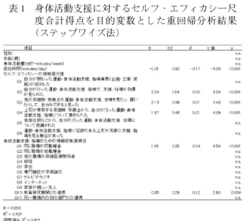表 1 身体活動支援に対するセルフ・エフィカシー尺 度合計得点を目的変数とした重回帰分析結果 （ステップワイズ法） 地域保健分野における身体活動支援推進のための基礎的研究 ○涌井佐和子，中西唯公【目的】地域や職域での身体活動支援のポピュレーション戦略に ついては一部において「取組み」として始まったばかりで あり，現状や課題については不明である．そこで，保健指 導者における身体活動支援能力について明らかにすること を目的とした． 【方法】 対象と方法地域において運動・身体活動支援ならびに 指導に携わっている