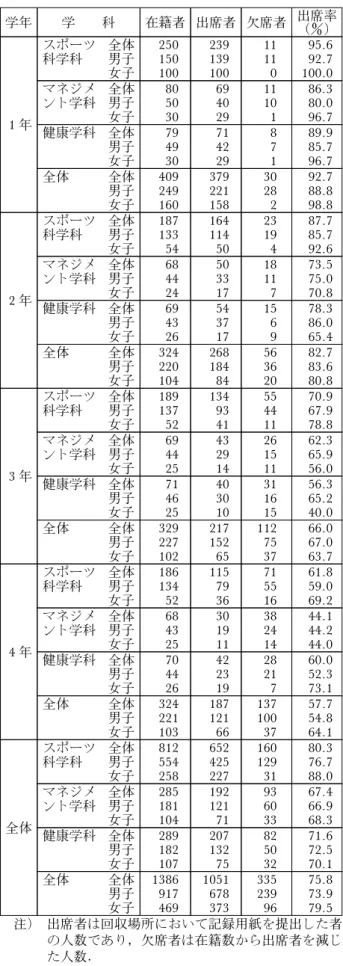 表 2 Web 入力値と測定員の記録が異なる割合 測 定 項 目 Web での 誤入力() 形態 身長（cm） 3.7 体重（kg） 3.6 皮下脂肪厚（三角筋部）（mm） 1.5 皮下脂肪厚（肩甲骨部）（mm） 2.2 胸囲（最大）（cm） 3.1 胸囲（最小）（cm） 3.5 腹囲（cm） 3.0 上腕囲（cm） 2.0 前腕囲（cm） 2.9 大腿囲（cm） 3.0 下腿囲（cm） 3.0 機能 反復横とび（回） 1.8 垂直とび（cm） 2.5 握力（kg） 2.0 長座体前屈（cm） 2.4 上