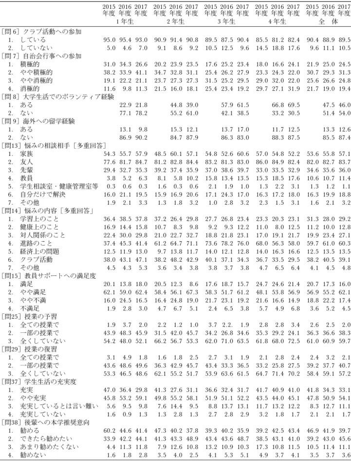 表 4 学生生活ならびに全体的な学生生活イメージについて（全学共通項目) 2015 年度 2016年度 2017年度 2015年度 2016年度 2017年度 2015年度 2016年度 2017年度 2015年度 2016年度 2017年度 2015年度 2016年度 2017年度 1 年生 2 年生 3 年生 4 年生 全 体 ［問 6］クラブ活動への参加 1