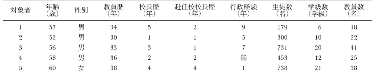 表 1 対象者の属性と勤務校の特徴 対象者 年齢 （歳) 性別 教員歴（年) 校長歴（年) 赴任校校長歴（年) 行政経験（年) 生徒数（名) 学級数（学級) 教員数（名) 1 57 男 34 5 2 9 179 6 18 2 52 男 30 1 1 5 300 10 22 3 56 男 33 3 1 7 731 20 41 4 58 男 36 2 2 無 453 12 25 5 60 女 38 4 4 1 738 21 38 備考行政経験は教員歴の内数 教員数は臨時的任用教員を含めた常勤の教員数 誕生し大
