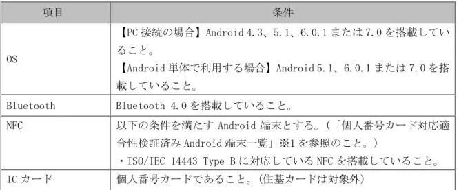 表 ３-１ 動作環境  項目  条件  OS  【PC 接続の場合】Android 4.3、5.1、6.0.1 または 7.0 を搭載していること。  【Android 単体で利用する場合】Android 5.1、6.0.1 または 7.0 を搭 載していること。  Bluetooth  Bluetooth 4.0 を搭載していること。  NFC  以下の条件を満たす Android 端末とする。(「個人番号カード対応適 合性検証済み Android 端末一覧」※1 を参照のこと。)  ・ISO/IEC 1