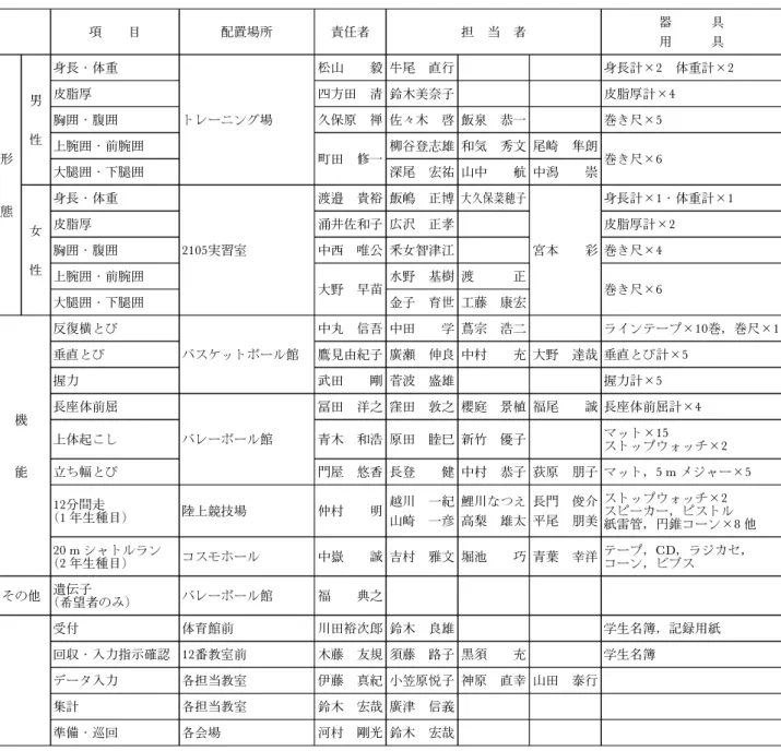 表 1 2016年度 体格体力等累加測定実施計画と教員の担当部署 1. 実施日平成27年10月14日（金）〈当日雨天の場合は屋内項目のみ実施〉 測定時間10時～12時＝1, 4 年生 13時～15時＝2, 3 年生（教職員・大学院生優先的に測定可能） 受付時間午前10時00分～10時45分 午後13時00分～13時45分 2