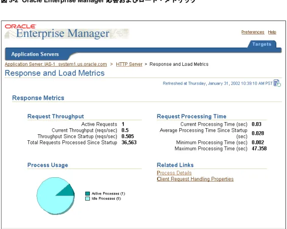 図 3-2 に Oracle Enterprise Manager の「応答およびロード・メトリック」ページを示しま