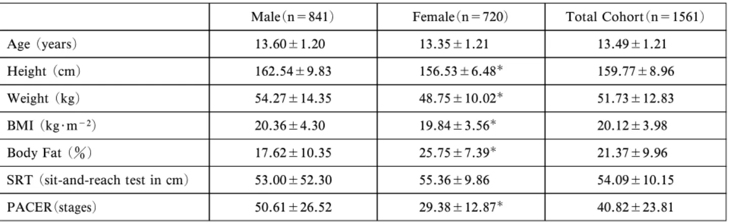 Table 1 Values in mean±SD, descriptive statistics of participants' age (years), height (cm), weight (kg), Body Mass Index (BMI (kg･m －2 )), Body Fat Percentage (BF ()), One-legged Sit-and-Reach Test (SRT (cm)) and 15m youth PACER test (PACER (stages)).