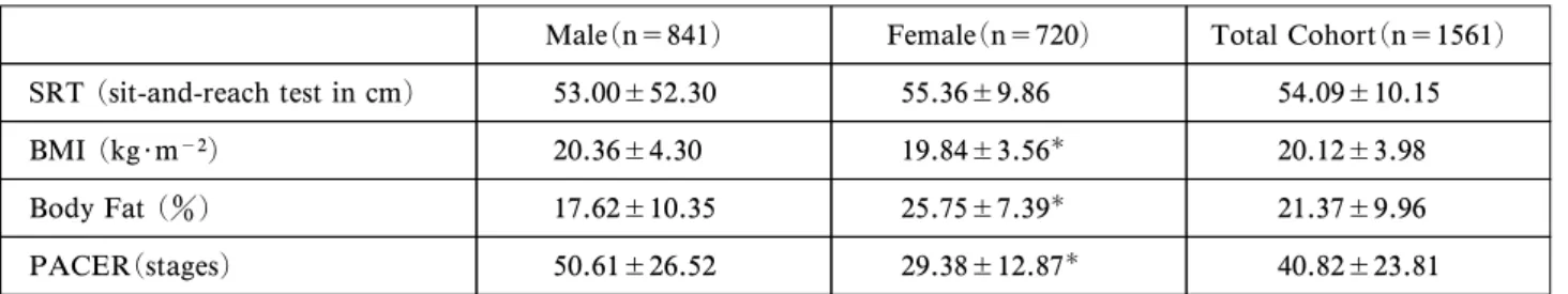 Table 4 Table shows values in mean±SD of One-legged Sit-and-Reach Test (SRT (cm)), Body Mass Index (BMI (kg･