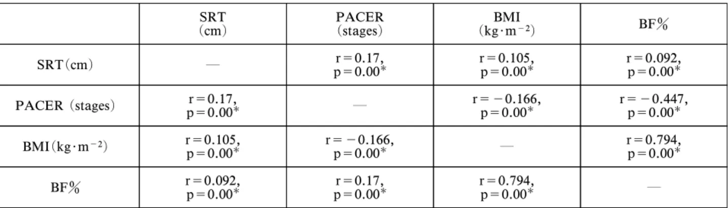 Table 5 R values indicate low signiˆcant correlation between One-legged Sit-and-Reach Test (SRT(cm)) and 15m youth PACER test (PACER (stages)); Body Fat Percentage (BF) and One-legged Sit-and-Reach Test (SRT (cm)) for total cohort