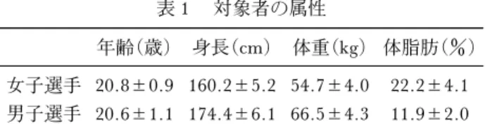 表 1 対象者の属性 年齢(歳) 身長(cm) 体重(kg) 体脂肪() 女子選手 20.8±0.9 160.2±5.2 54.7±4.0 22.2±4.1 男子選手 20.6±1.1 174.4±6.1 66.5±4.3 11.9±2.0 表 2 各測定項目の結果 20 m 直線走 （秒) 方向転換走（光刺激 無)（秒) 方向転換走（光刺激 有)（秒) 全身反応時間（秒) 女子選手 3.652±0.119 4.464±0.131 4.744±0.201 0.348±0.030 男子選手 3.189±0.