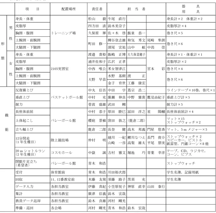 表 1 2015年度 体格体力等累加測定実施計画と教員の担当部署 1. 実施日平成27年10月15日（木）〈当日雨天の場合は屋内項目のみ実施〉 測定時間10時～12時＝1, 4 年生 13時～15時＝2, 3 年生（教職員・大学院生優先的に測定可能） 受付時間午前10時00分～10時45分 午後13時00分～13時45分 2