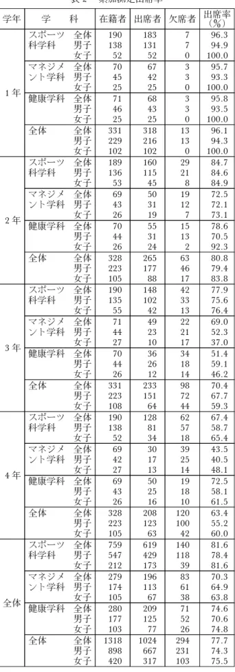 表 2 累加測定出席率 学年 学 科 在籍者 出席者 欠席者 出席率 （) 1 年 スポーツ科学科 全体 190 183 7 96.3男子138131794.9女子52520100.0マネジメント学科全体7067395.7男子4542393.3女子25250100.0 健康学科 全体 71 68 3 95.8 男子 46 43 3 93.5 女子 25 25 0 100.0 全体 全体 331 318 13 96.1 男子 229 216 13 94.3 女子 102 102 0 100.0 2 年 スポ