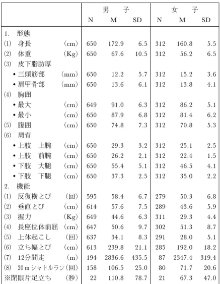 表 3 2015年度全学年の平均値および標準偏差〈男子・女子〉 男 子 女 子 N M SD N M SD 1. 形態  身長 (cm) 650 172.9 6.5 312 160.8 5.5  体重 (Kg) 650 67.6 10.5 312 56.2 6.5  皮下脂肪厚 三頭筋部 (mm) 650 12.2 5.7 312 15.2 3.6 肩甲骨部 (mm) 650 13.6 6.1 312 13.8 4.1  胸囲 最大 (cm) 649 91.0 6.3 312 86.2
