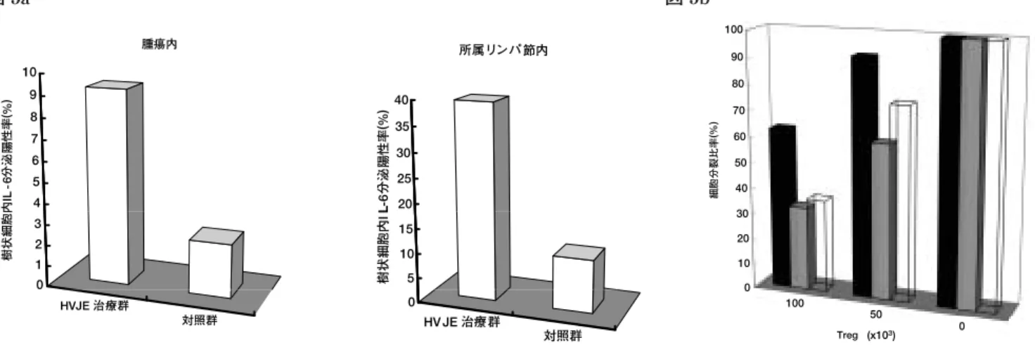 図 5 HVJ-E 投与により，生体内でも樹状細胞からの IL-6 分泌が促進され，Treg が抑制される．( a ) HVJ-E の腫瘍内投与により，