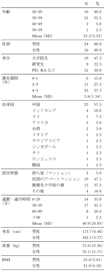表 1 対象者の人口統計学的データ N  年齢 20 29 16 40.0 30 39 21 52.5 40 49 2 5.0 50 59 1 2.5 Mean (SD) 33.3(5.33) 性別 男性 24 60.0 女性 16 40.0 身分 大学院生 19 47.5 研究生 9 22.5 PD, RA など 12 30.0 滞在期間 （年） 0 1 6 15.0 2 3 11 27.5 4 5 23 57.5 Mean (SD) 3.6(1.54) 出身国 中国 23 57.5 イン