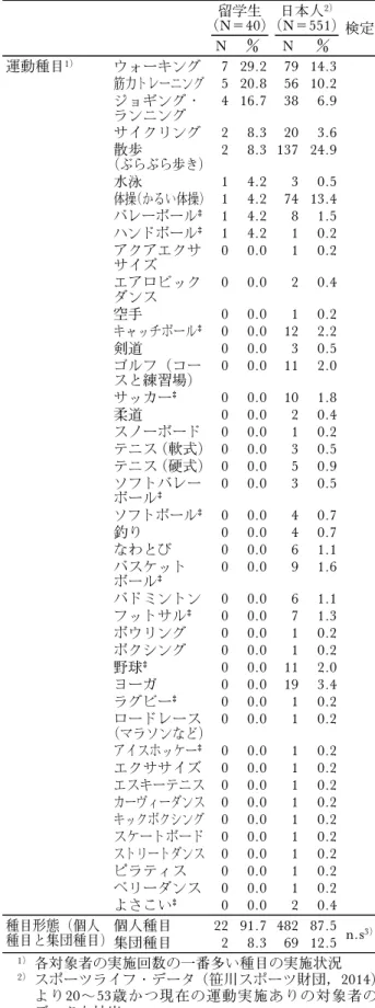 表 3 留学生と日本人の運動実施状況（質）の比較 留学生 (N＝40) 日本人 2)(N＝551 ) 検定 N  N  運動種目 1) ウォーキング 7 29.2 79 14.3 筋力トレーニング 5 20.8 56 10.2 ジョギング・ ランニング 4 16.7 38 6.9 サイクリング 2 8.3 20 3.6 散歩 （ぶらぶら歩き) 2 8.3 137 24.9 水泳 1 4.2 3 0.5 体操（かるい体操) 1 4.2 74 13.4 バレーボール ‡ 1 4.2 8 1.5 ハンドボール