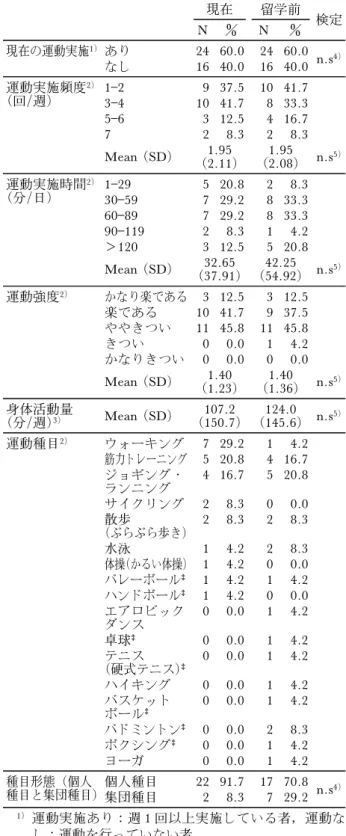表 5 留学生と日本人の運動実施状況に対する自己 評価の比較 現在の運動実施 に対する自己評価 留学生 (N＝40) 日本人 1) (N＝839) 検定 N  N  充分だと思う 9 22.5 215 25.6 n.s 2) 充分だと思わない 31 77.5 624 74.4 1) スポーツライフ・データ（笹川スポーツ財団，2014） より20～53歳かつ運動実施頻度の回答のあった対象 者のデータを抽出 2) Fisher test . 留学生と日本人の運動・スポーツ実施が難 しい理由の比較 留学生