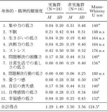 表 6 留学生と日本人の運動・スポーツ実施が難し い理由の比較 運動・スポーツの 実施が難しい理由 留学生 (N＝31) 1) 日本人 (N＝624) 1)  Mann-Whiteny U test M SD M SD 1