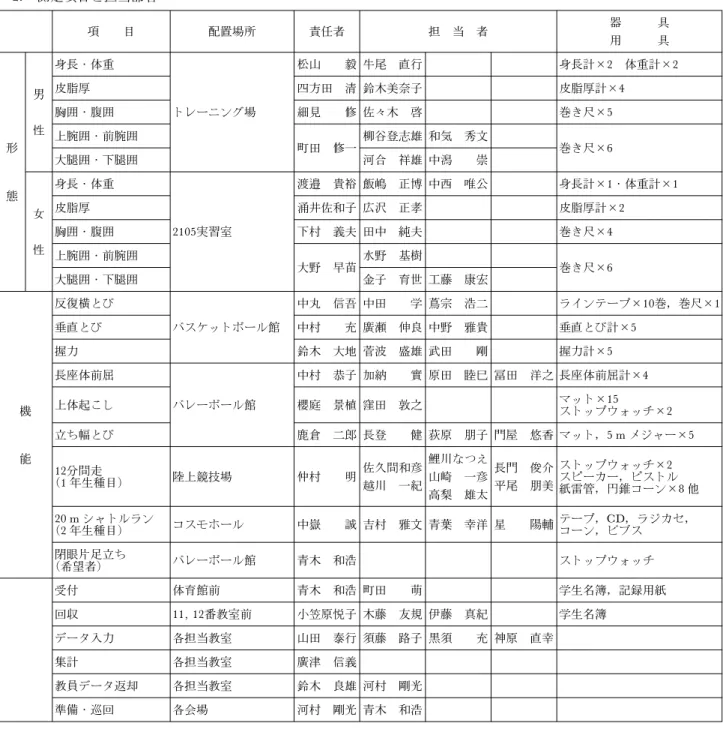 表 1 2014年度 体格体力等累加測定実施計画と各研究室の担当部署 1. 実施日2014年10月15日（水）〈当日雨天の場合は屋内項目のみ実施〉 測定時間10時～12時＝1, 2 年生 13時～15時＝3, 4 年生（教職員・大学院生優先的に測定可能） 受付時間午前10時00分～10時45分 午後13時00分～13時45分 2