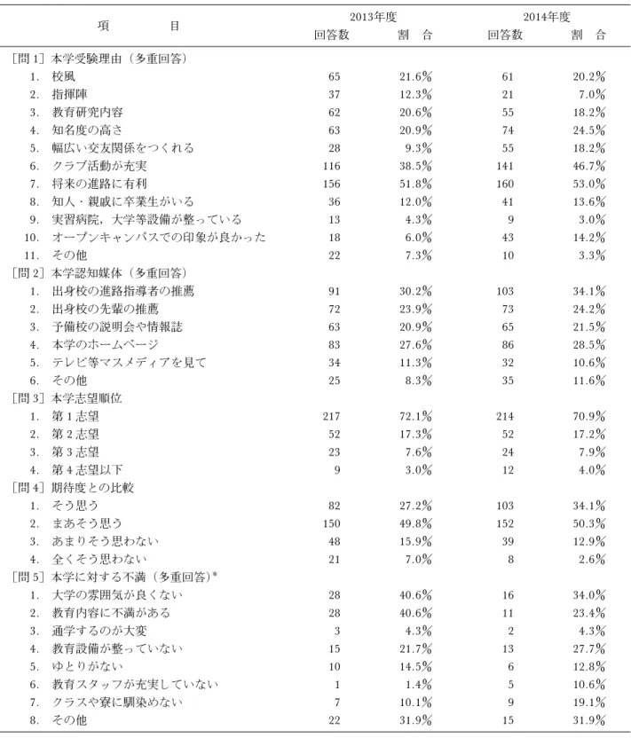 表 3 入学から現在まで（1 年生対象独自項目）について 項 目 2013年度 2014年度 回答数 割 合 回答数 割 合 ［問 1］本学受験理由（多重回答） 1. 校風 65 21.6 61 20.2 2