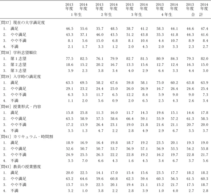 表 5 本学入学ならびに授業について（本学独自項目) 2013 年度 2014年度 2013年度 2014年度 2013年度 2014年度 2013年度 2014年度 2013年度 2014年度 1 年生 2 年生 3 年生 4 年生 合 計 ［問37］現在の大学満足度 1