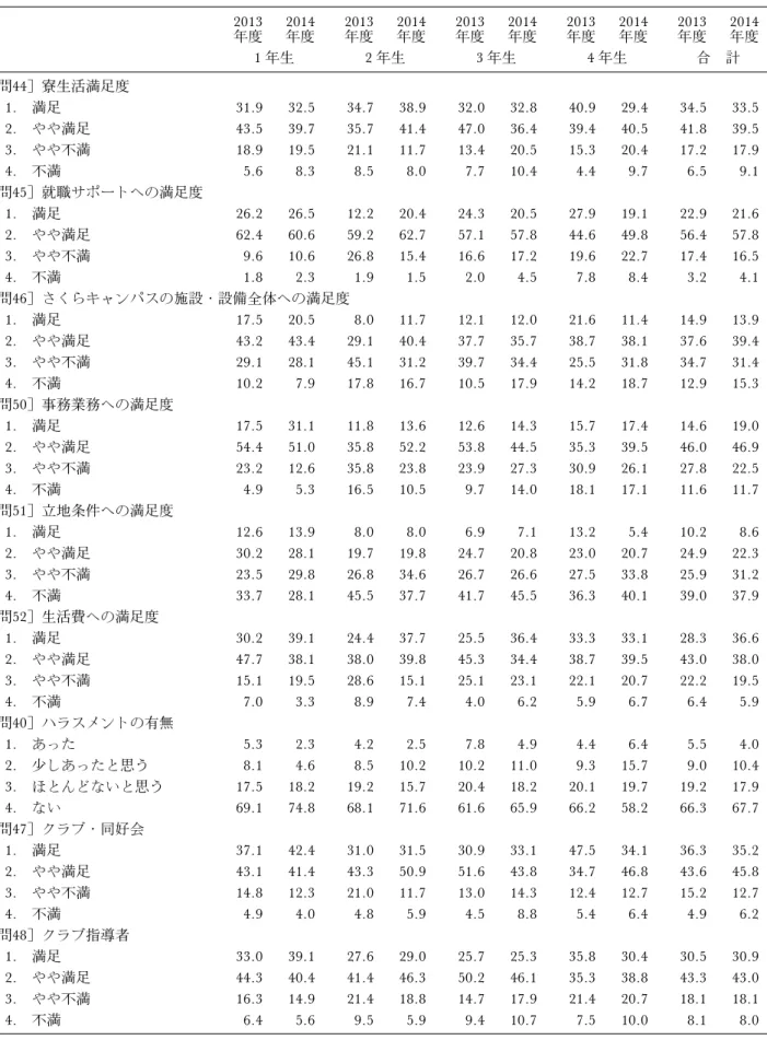 表 6 生活ならびに運動部活動について（本学独自項目) 2013 年度 2014年度 2013年度 2014年度 2013年度 2014年度 2013年度 2014年度 2013年度 2014年度 1 年生 2 年生 3 年生 4 年生 合 計 ［問44］寮生活満足度 1