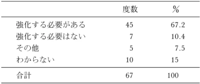 表 1 審査会事務局業務の強化について 度数  強化する必要がある 45 67.2 強化する必要はない 7 10.4 その他 5 7.5 わからない 10 15 合計 67 100 表 2 事務局強化に必要な具体的な対応について N ケース 担当課の創設 2 4.4 担当職員の増員 31 68.9 専門職種を増員 20 44.4 非常勤職員を増員 9 20.0 その他 10 22.2 n＝45調査対象各都道府県および政令指定都市に設置されるセンター67カ所※内訳47都道府県及び20政令