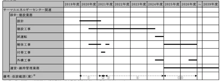 表 １-３  事業スケジュール（案）  □本事業 ～ 設計・ 建設業務 ※：①～⑥の期間の工事範囲は、添付資料に示す整備手順（参考）の各番号に対応している。 ※：解体工事、付帯工事を含む現場着工開始可能日は、都市計画決定告示（2020年9月末）以降とする。 □関連手続き、工事等 ～ 2027年度末まで建設工事試運転外構工事解体工事付帯工事設計2 0 1 9 年度 2 0 2 0 年度 2 0 2 1 年度 2 0 2 2 年度2 0 2 5 年度 2 0 2 6 年度 2 0 3 9 年度サーマルエネルギー