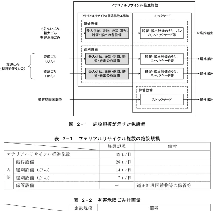 図 ２-１  施設規模が示す対象設備  表 ２-１  マテリアルリサイクル施設の施設規模  施設規模  備考  マテリアルリサイクル推進施設  49ｔ/日    内  訳  破砕設備  28ｔ/日   選別設備（びん） 14ｔ/日    選別設備（かん）  7ｔ/日    保管設備  －  適正処理困難物等の保管等  表 ２-２  有害危険ごみ計画量  施設規模  備考  内  訳  スプレー缶  118ｔ/年  週 1 回搬出 乾電池 54ｔ/年  年 2 回搬出 蛍光管、水銀温度計  4ｔ/年  水銀温