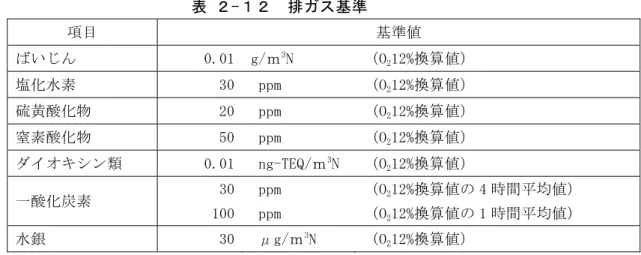 表 ２-１２  排ガス基準  項目  基準値  ばいじん  0.01  g/ｍ 3 N  （O 2 12%換算値）  塩化水素  30   ppm  （O 2 12%換算値）  硫黄酸化物  20   ppm  （O 2 12%換算値）  窒素酸化物  50   ppm  （O 2 12%換算値）  ダイオキシン類  0.01   ng-TEQ/ｍ 3 N  （O 2 12%換算値）  一酸化炭素  30  100   ppm  ppm  （O 2 12%換算値の 4 時間平均値） （O 2 12%換算値の