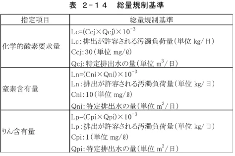 表 ２-１４  総量規制基準  騒音基準  工場棟が定格負荷運転時に敷地境界線上において、「表 ２-１５  騒音基準」の基準以 下とする。  表 ２-１５  騒音基準  昼間  （午前 8 時から  午後 7 時まで）  朝、夕  （午前 6 時から午前 8 時まで）  （午後 7 時から午後 10 時ま で）  夜間  （午後 10 時から翌日の 午前 6 時まで） 