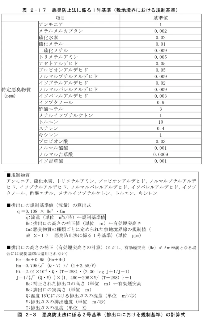 表 ２-１７  悪臭防止法に係る１号基準（敷地境界における規制基準）  項目  基準値  特定悪臭物質  （ppm）  アンモニア  1 メチルメルカプタン  0.002 硫化水素 0.02 硫化メチル 0.01 二硫化メチル 0.009 トリメチルアミン 0.005 アセトアルデヒド 0.05 プロピオンアルデヒド 0.05 ノルマルブチルアルデヒド 0.009 イソブチルアルデヒド 0.02 ノルマルバレルアルデヒド 0.009  イソバレルアルデヒド  0.003  イソブタノール  0.9  酢酸エ