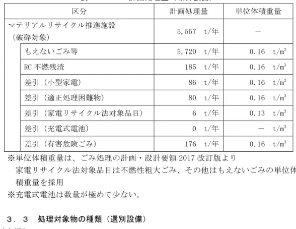 表 ２-２５  計画処理量（破砕設備）  区分  計画処理量  単位体積重量  マテリアルリサイクル推進施設  （破砕対象）  5,557  t/年  －  もえないごみ等  5,720  t/年  0.16  t/m 3 RC 不燃残渣  185  t/年  0.16  t/m 3 差引（小型家電）  86  t/年  0.16  t/m 3 差引（適正処理困難物）  80  t/年  0.16  t/m 3 差引（家電リサイクル法対象品目）  6  t/年  0.13  t/m 3 差引（充電式電池） 