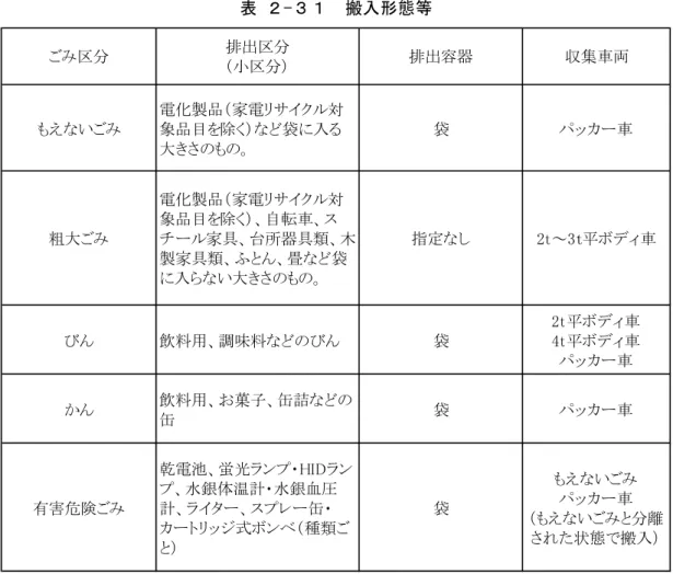 表 ２-３１  搬入形態等  ごみ搬入日及び搬入・搬出時間  搬入日及び搬入・搬出時間は、さいたま市清掃センター条例施行規則に基づき、日曜日、12 月 29 日～翌 1 月 3 日を除く以下のとおりとする。ただし、年末年始等の搬入時間外について も、市が事前に指示する場合は、受入を行うものとする。  搬入  月～金 8:30-12:00、13:00-16:30  土 8:30-12:00  直営の収集は、この限りではない。日曜日を除き 18:30 頃まで収集があるため、計量受 付を行う。  搬出  月～金 