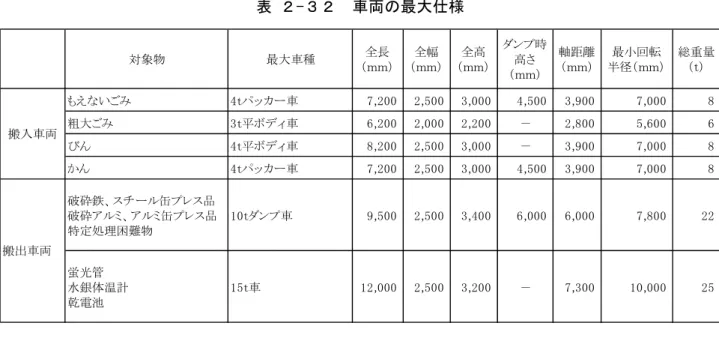表 ２-３２  車両の最大仕様  搬入台数  1 日当たりの搬入車両台数は、「表 ２-３３  搬入車両台数（マテリアルリサイクル推進施 設）」に平成 28 年度の実績（参考：西部環境センターと東部環境センターの合計）を示す。  表 ２-３３  搬入車両台数（マテリアルリサイクル推進施設） 対象物最大車種全長（ｍｍ）全幅（ｍｍ）全高（ｍｍ）ダンプ時高さ（ｍｍ） 軸距離（ｍｍ） 最小回転 半径（ｍｍ） 総重量（ｔ）もえないごみ4ｔパッカー車7,2002,5003,0004,5003,9007,0008粗大ごみ3