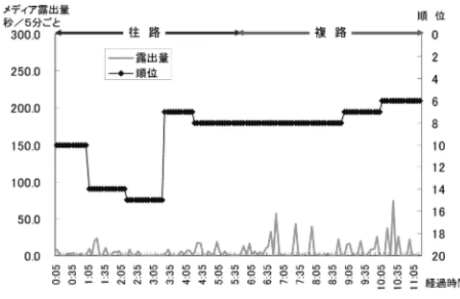 表 1 順天堂大学と日本体育大学のメディア別露出量と広告費換算 単位円 メディア種別 T V 新 聞 広告費総計 駅伝中継 ニュース・スポーツ番組 （円) 広告量・費 露出量 広告費(円) 露 出 量 広告費(円) 露出量 広告費(円) 項 目 秒 15秒 CM 換算(本) 合 計 秒 15秒 CM換算(本) GRP 合 計 カラー(P) モノクロ(P) 合 計 総 計 順天堂大学 1540.7 102.7 197,905,996 60 4.0 42.0 2,960,000 0.238 0.06 18,7