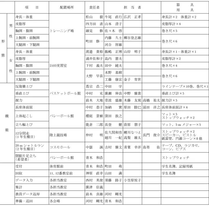 表 1 2013年度 体格体力等累加測定実施計画と各研究室の担当部署 1. 実施日平成25年10月15日（火）〈当日雨天の場合は屋内項目のみ実施〉 測定時間10時～12時＝1, 2 年生 13時～15時＝3, 4 年生（教職員・大学院生優先的に測定可能） 受付時間午前10時00分～10時45分 午後13時00分～13時45分 2