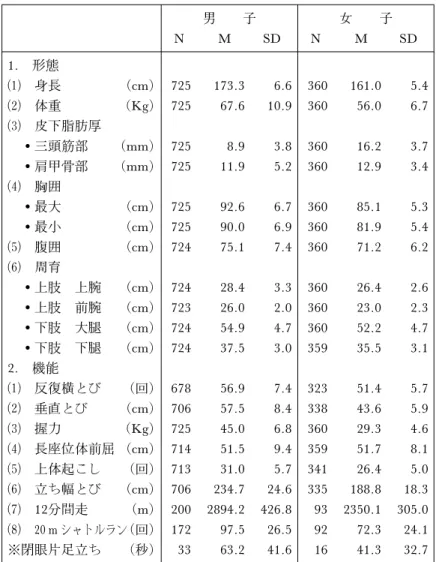 表 3 2013年度全学年の平均値および標準偏差〈男子・女子〉 男 子 女 子 N M SD N M SD 1. 形態  身長 (cm) 725 173.3 6.6 360 161.0 5.4  体重 (Kg) 725 67.6 10.9 360 56.0 6.7  皮下脂肪厚 三頭筋部 (mm) 725 8.9 3.8 360 16.2 3.7 肩甲骨部 (mm) 725 11.9 5.2 360 12.9 3.4  胸囲 最大 (cm) 725 92.6 6.7 360 85.1 