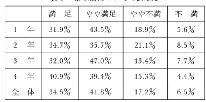 表 5 部活・同好会への全体的満足度 満 足 やや満足 やや不満 不 満 1 年 37.5 44.4 14.9 3.1 2 年 32.8 44.1 20.0 3.1 3 年 33.5 52.7 11.2 2.7 4 年 52.5 34.6 11.1 1.9 全 体 38.1 44.7 14.4 2.7 表 6 寮生活についての満足度満足やや満足 やや不満 不 満1年31.943.518.95.62年34.735.721.18.53年32.047.0