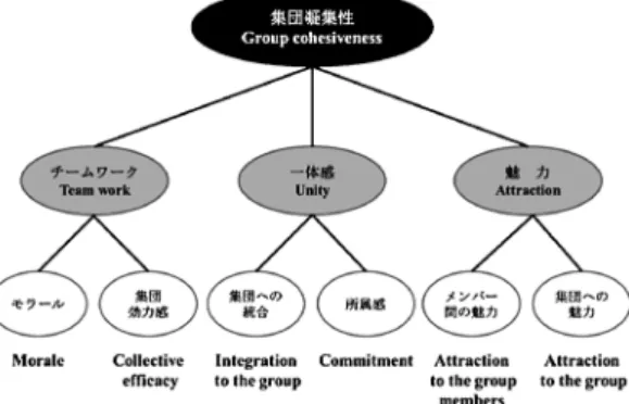 Fig. 1 Group cohesiveness model